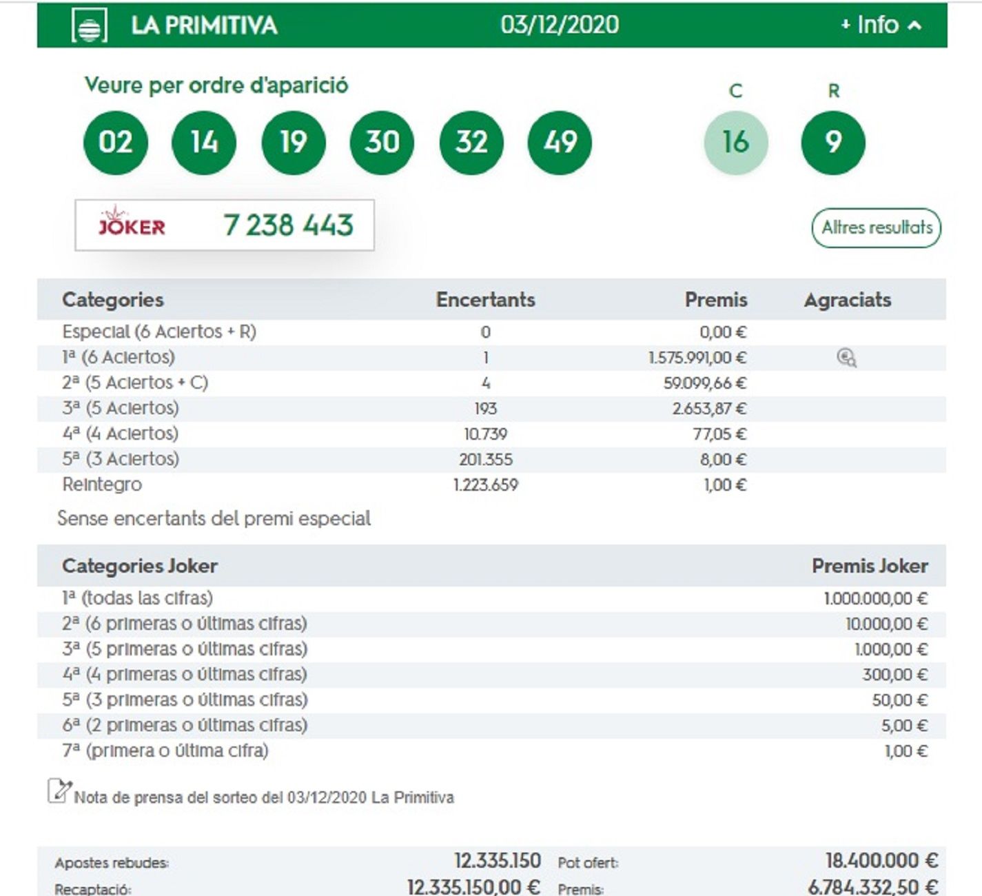 Premio La primitiva Jueves 3 de diciembre / Loterías y apuestas del estado Premio La primitiva Jueves 3 de diciembre / Loterías y apuestas del estado