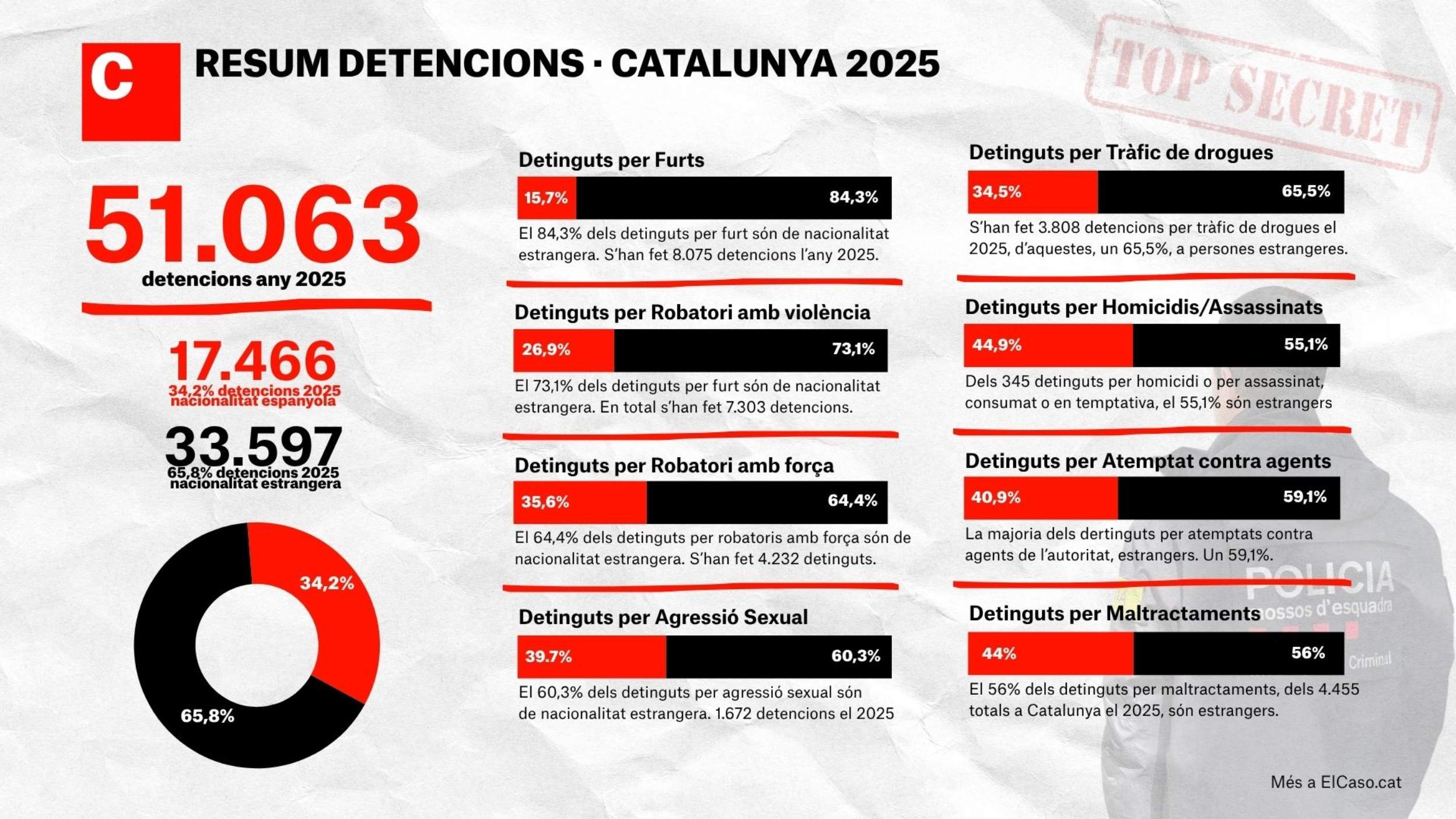 Resum detencions 2025